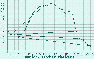 Courbe de l'humidex pour Tata