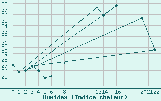 Courbe de l'humidex pour Saint-Vrand (69)