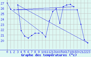 Courbe de tempratures pour Mions (69)