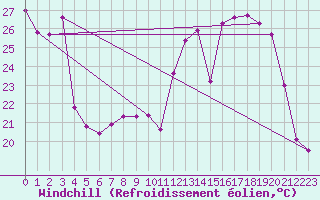 Courbe du refroidissement olien pour Mions (69)