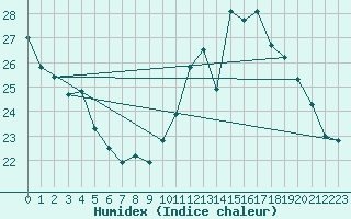 Courbe de l'humidex pour Orly (91)