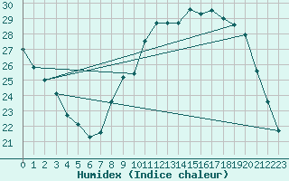 Courbe de l'humidex pour Grardmer (88)