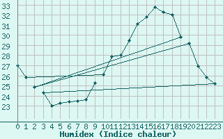 Courbe de l'humidex pour Lhospitalet (46)