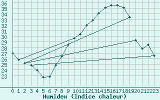 Courbe de l'humidex pour Tamarite de Litera