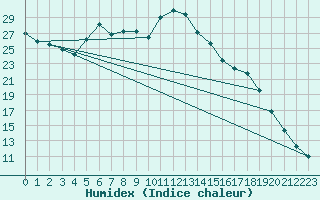 Courbe de l'humidex pour Gelbelsee