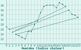 Courbe de l'humidex pour Orschwiller (67)