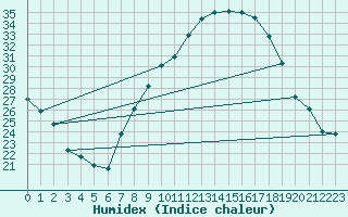 Courbe de l'humidex pour Guadalajara