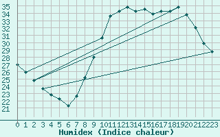 Courbe de l'humidex pour Brive-Laroche (19)