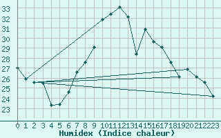 Courbe de l'humidex pour Trento