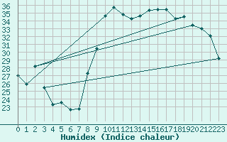 Courbe de l'humidex pour Vias (34)