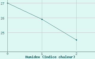 Courbe de l'humidex pour Des Moines, Des Moines International Airport