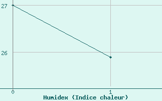 Courbe de l'humidex pour Bras (83)