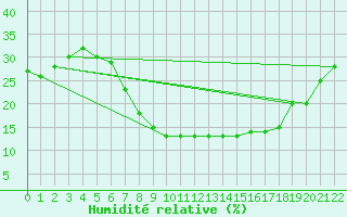 Courbe de l'humidit relative pour Laghouat