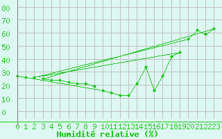 Courbe de l'humidit relative pour Cevio (Sw)