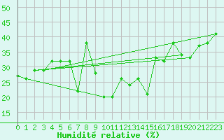 Courbe de l'humidit relative pour Ischgl / Idalpe