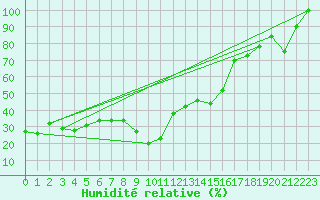 Courbe de l'humidit relative pour Bellecte - Nivose (73)