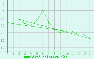 Courbe de l'humidit relative pour Villarrodrigo