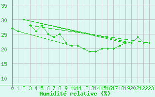 Courbe de l'humidit relative pour San Pablo de Los Montes