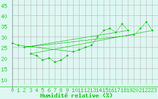 Courbe de l'humidit relative pour Feldberg-Schwarzwald (All)
