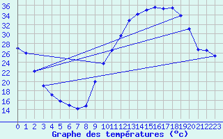 Courbe de tempratures pour Sisteron (04)