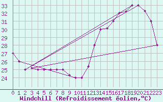 Courbe du refroidissement olien pour Iquitos