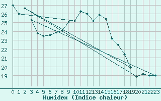 Courbe de l'humidex pour Bourges (18)