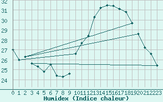 Courbe de l'humidex pour Hyres (83)