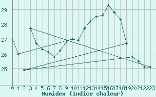 Courbe de l'humidex pour Biarritz (64)