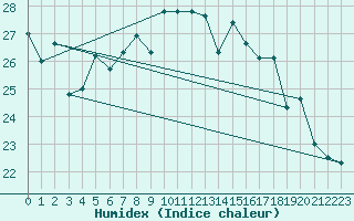 Courbe de l'humidex pour Capo Bellavista