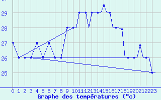 Courbe de tempratures pour Malabo/Fernando Poo