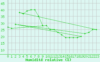 Courbe de l'humidit relative pour Timimoun