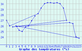 Courbe de tempratures pour Brescia / Ghedi