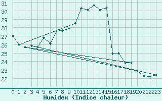 Courbe de l'humidex pour Pointe de Chassiron (17)