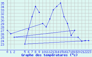 Courbe de tempratures pour Gabes