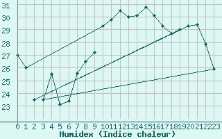 Courbe de l'humidex pour Avignon (84)