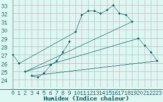 Courbe de l'humidex pour Ghardaia
