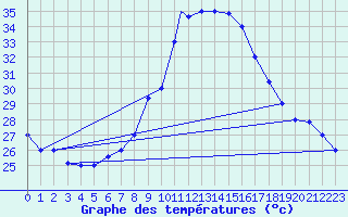 Courbe de tempratures pour Aqaba Airport