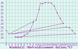 Courbe du refroidissement olien pour Aqaba Airport