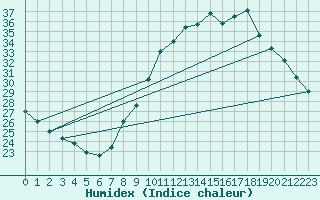 Courbe de l'humidex pour Castres-Nord (81)