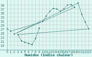 Courbe de l'humidex pour Frontenac (33)