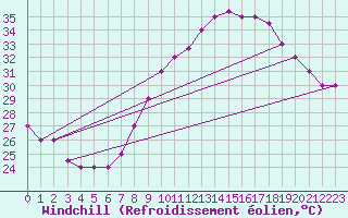 Courbe du refroidissement olien pour Biskra