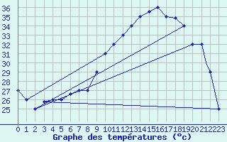 Courbe de tempratures pour Bechar