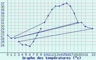 Courbe de tempratures pour Touggourt