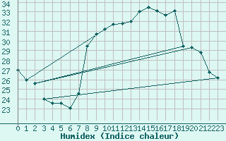 Courbe de l'humidex pour Solenzara - Base arienne (2B)