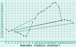 Courbe de l'humidex pour Nmes - Courbessac (30)