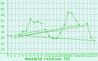 Courbe de l'humidit relative pour La Pinilla, estacin de esqu