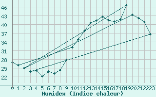 Courbe de l'humidex pour Montredon des Corbires (11)