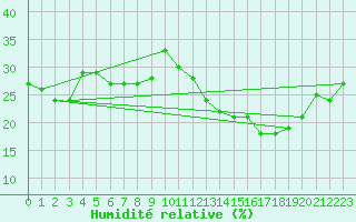 Courbe de l'humidit relative pour Ponferrada