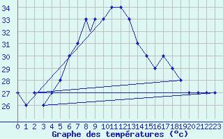 Courbe de tempratures pour Hatay