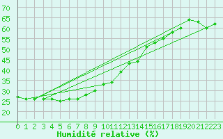 Courbe de l'humidit relative pour Moleson (Sw)